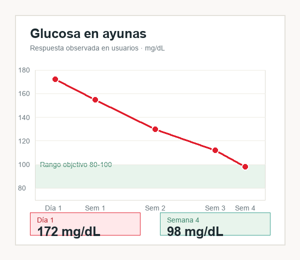 Gráfica de respuesta glucémica observada con Gluconix — glucosa en ayunas de 172 a 98 mg/dL en 4 semanas